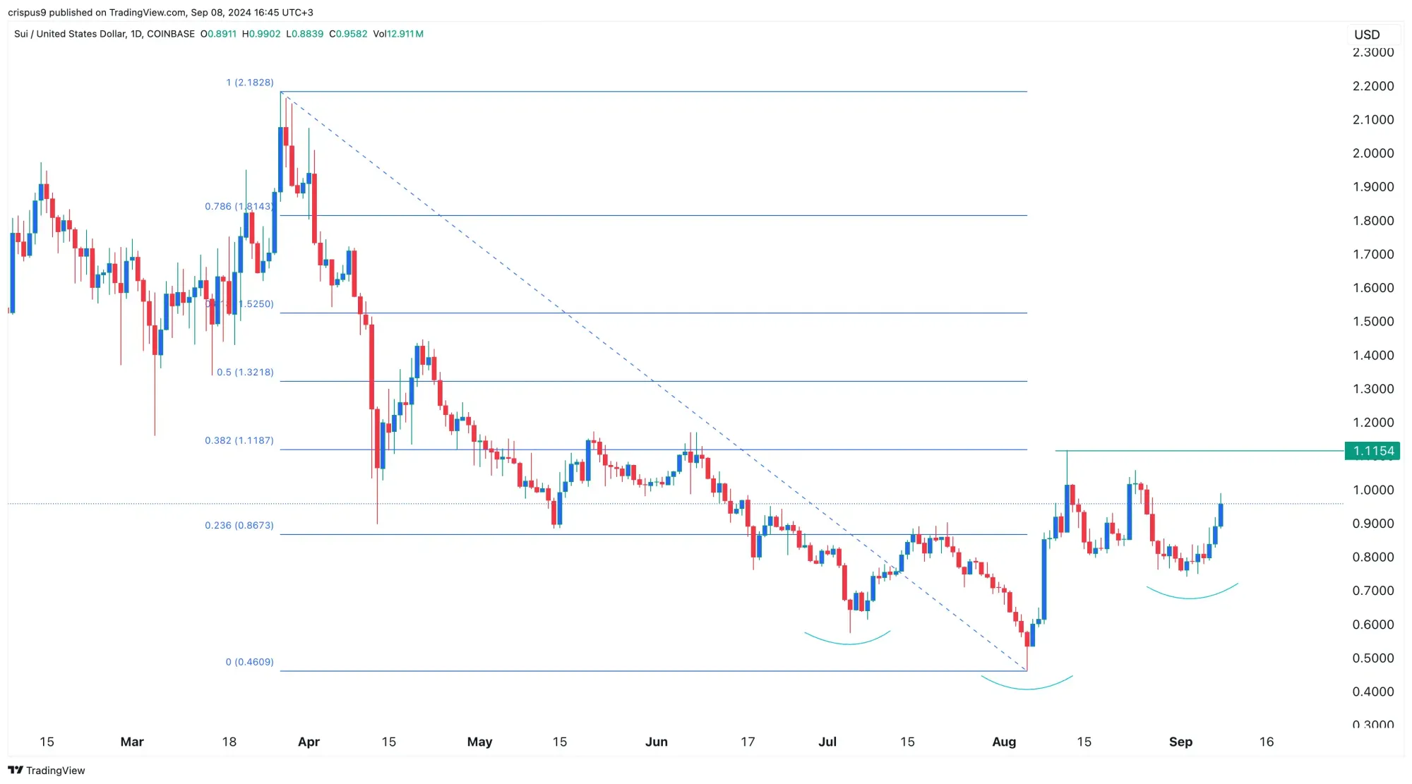 SUI/USD-Chart, Quelle: TradingView