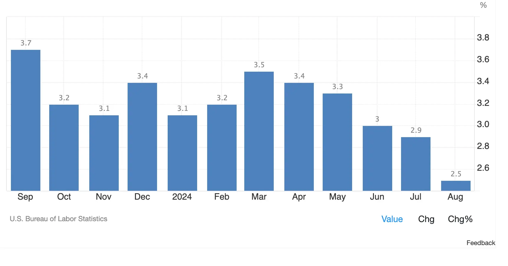 US-Inflationsdaten im Jahresvergleich, Quelle: Tradingeconomics.com