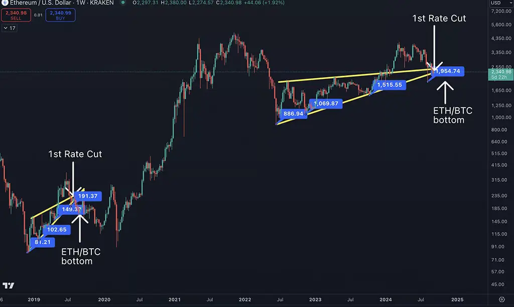 Ethereum Keilmuster 2019 vs heute, Quelle: X/@intocryptoverse