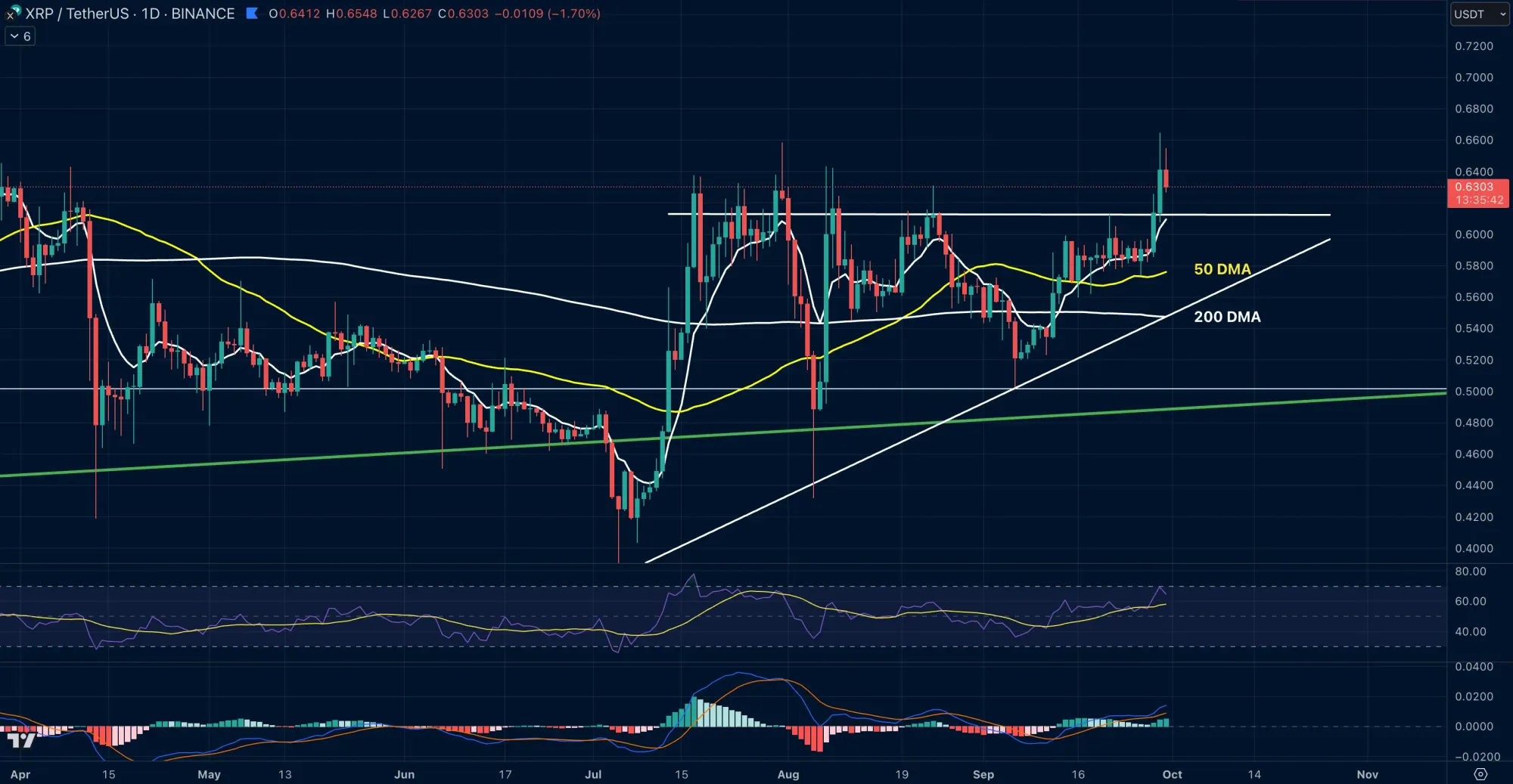 XRP ist erfolgreich über die wichtige Marke von 60 Cent gestiegen