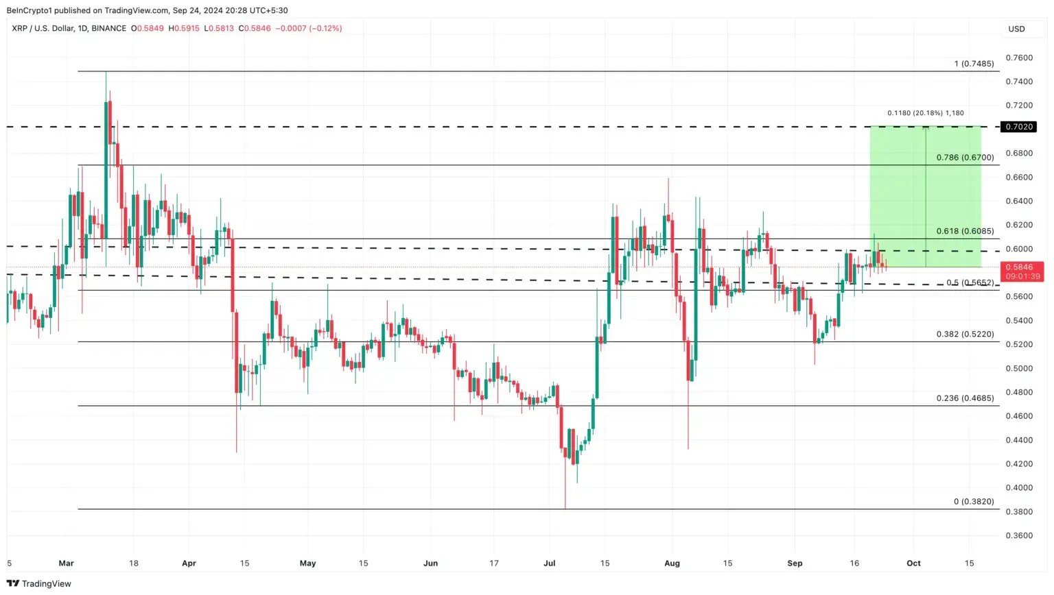 XRP/USD-Chart, Quelle: TradingView