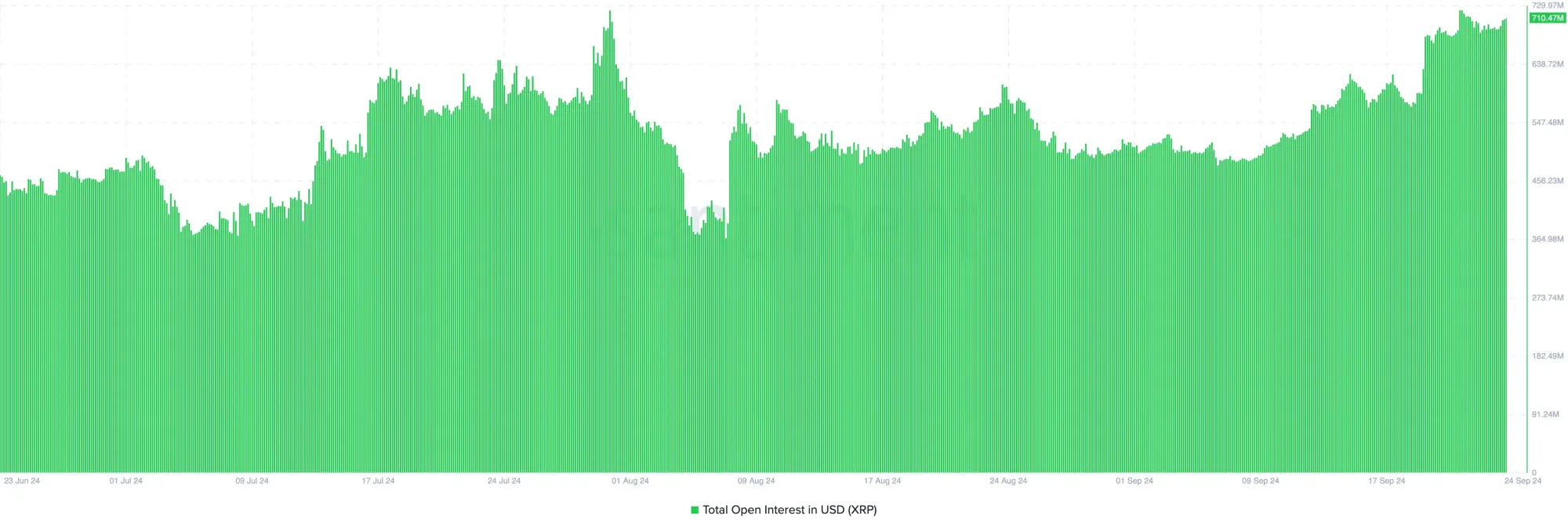 Open Interest von Ripple, Quelle: Santiment