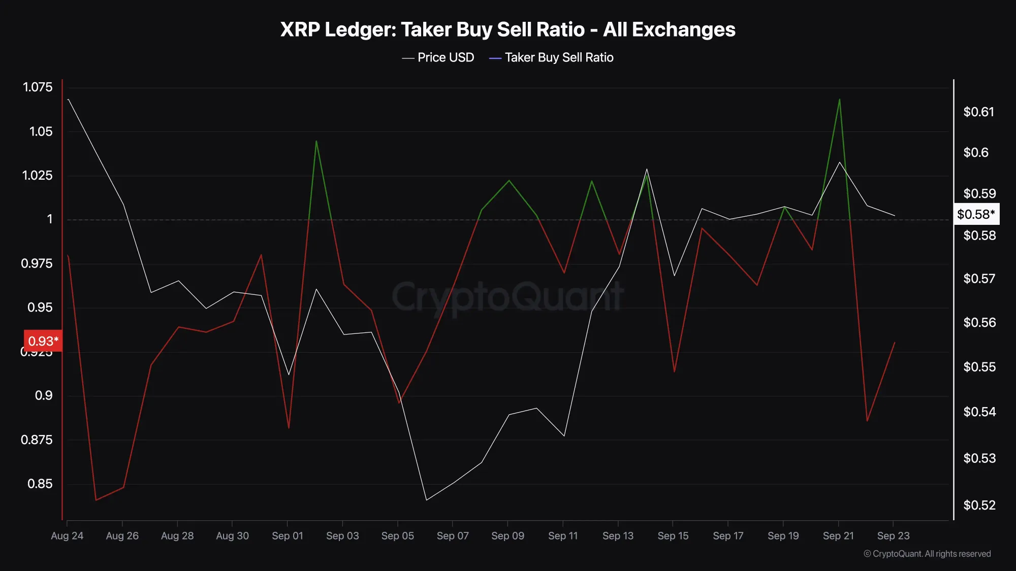 Taker-Buy/Sell-Ratio, Quelle: CryptoQuant