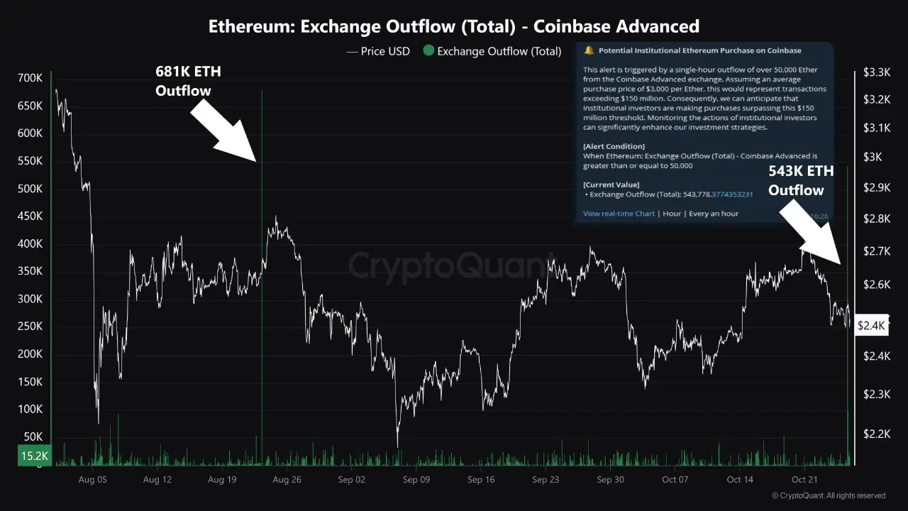 Ethereum Börsen-Abflüsse, Quelle: cryptoquant.com/Burak Kesmeci