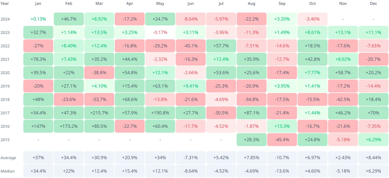 Historische Monatsperformance von Ethereum, Quelle: https://cryptorank.io/