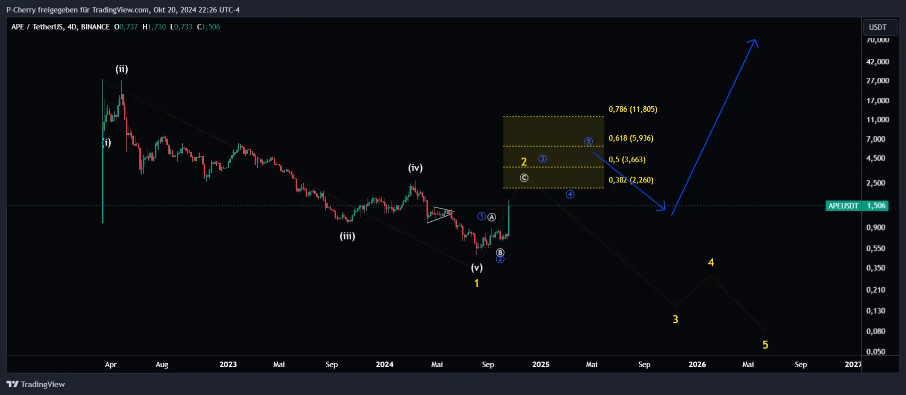 APE, Elliott Wellen, 4-Tageschart, Quelle: Tradingview