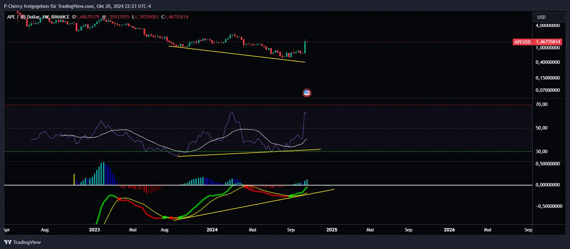 APE, RSI und MACD, Wochenchart, Quelle: Tradingview