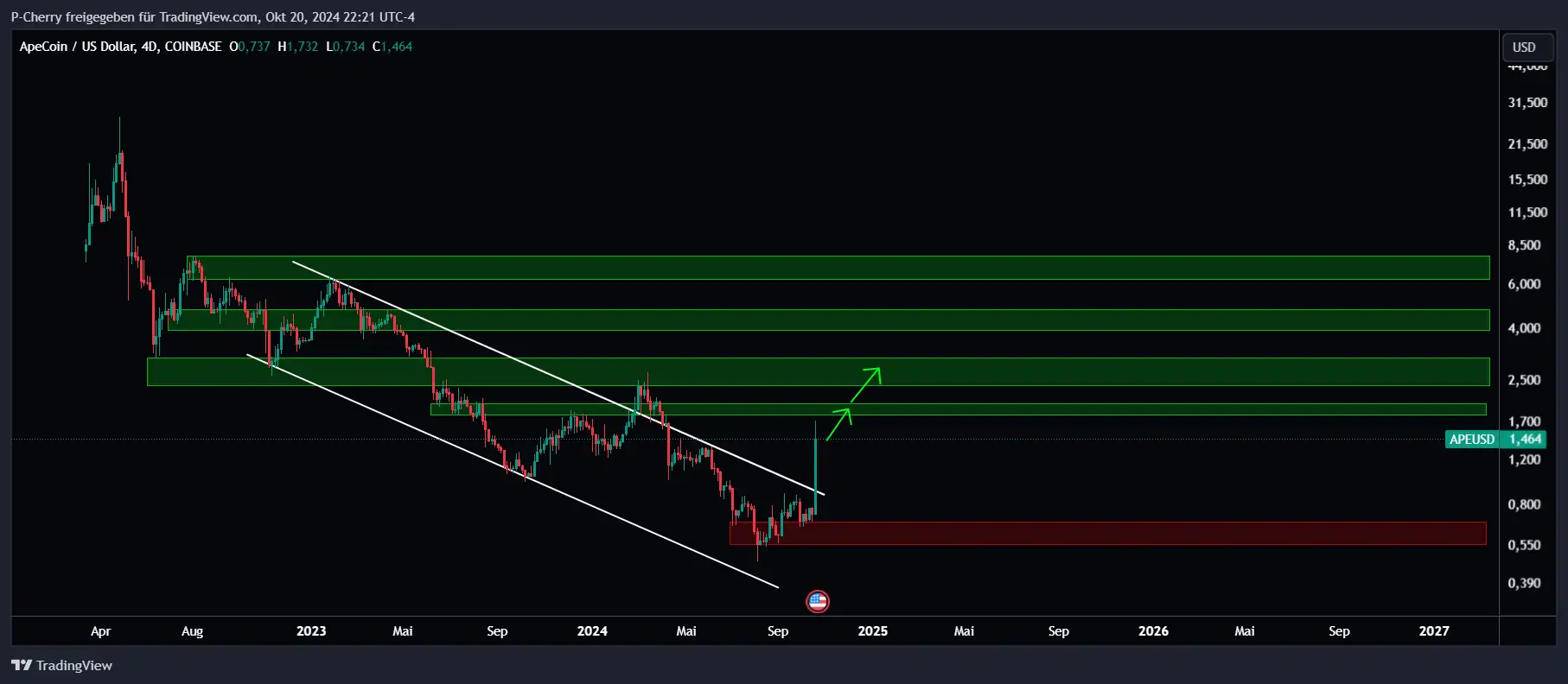 APE, Supportlevel, 4-Tageschart, Quell: Tradingview