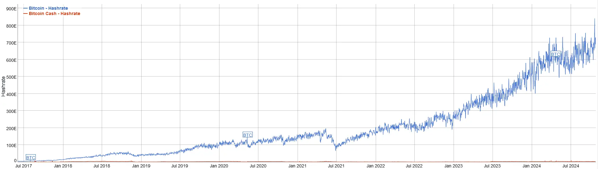 Vergleich der Hashrate-Entwicklung zwischen Bitcoin (blau) und Bitcoin Cash (rot) von Juli 2017 bis Oktober 2024