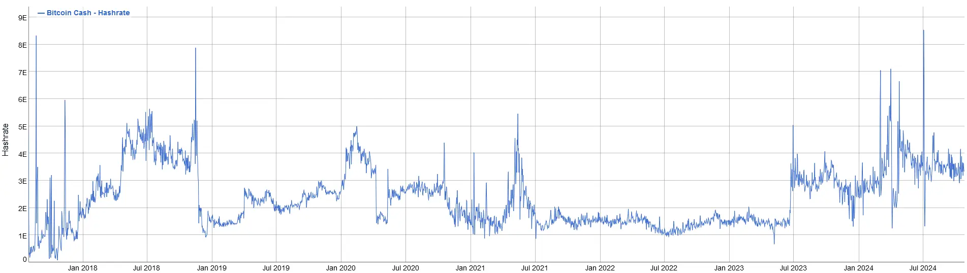 Entwicklung der Hashrate von Bitcoin Cash seit seiner Entstehung von Juli 2017 bis Oktober 2024