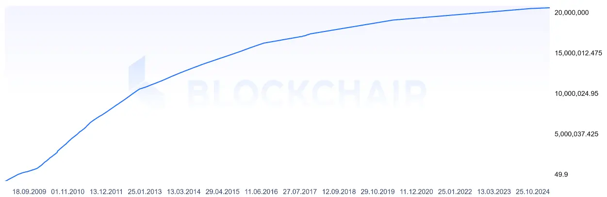 Umlaufversorgung von Bitcoin Cash bis Oktober 2024