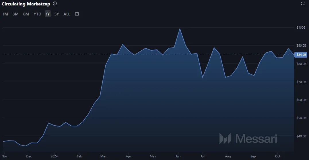 Binance Coin BNB Marktkapitalisierung