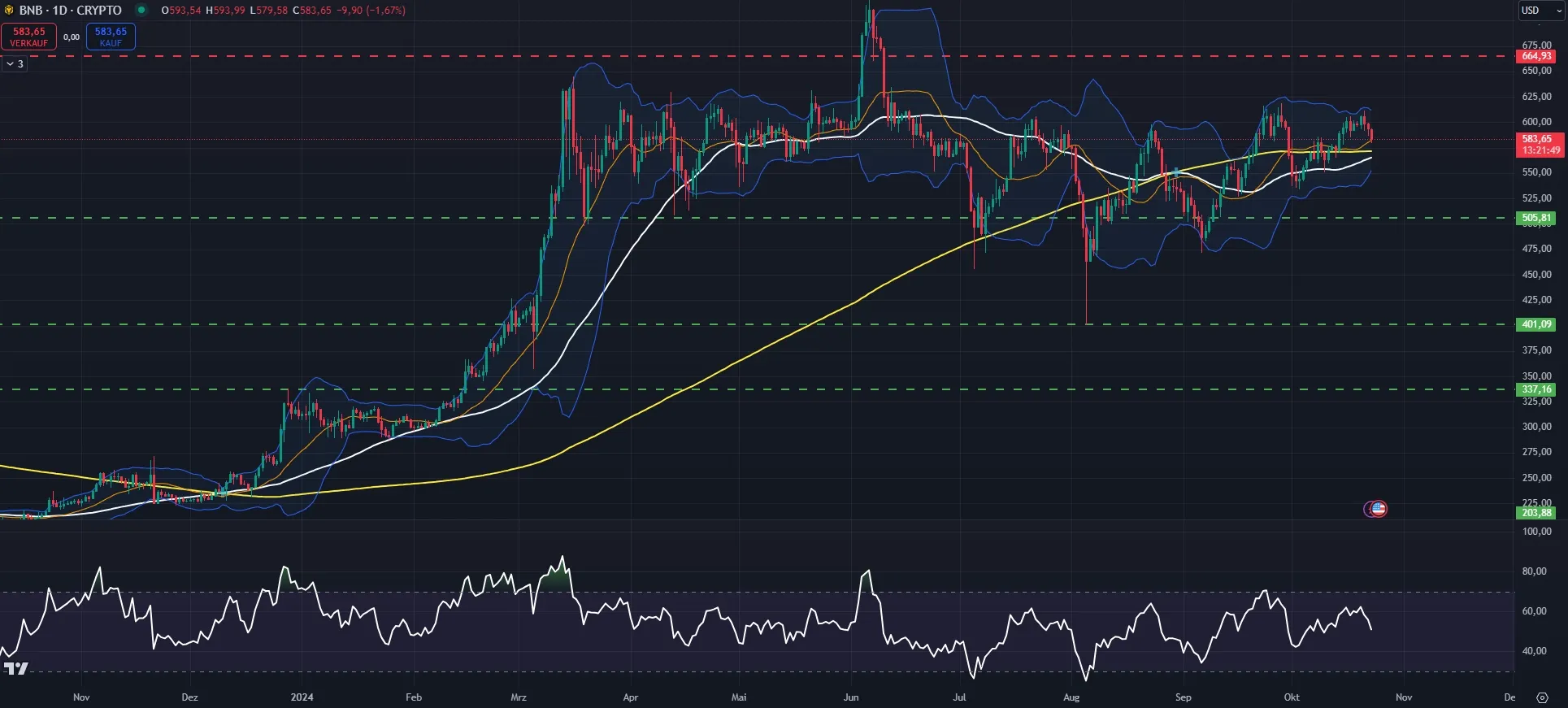 BNB-Kurs Chart in Tagesdarstellung