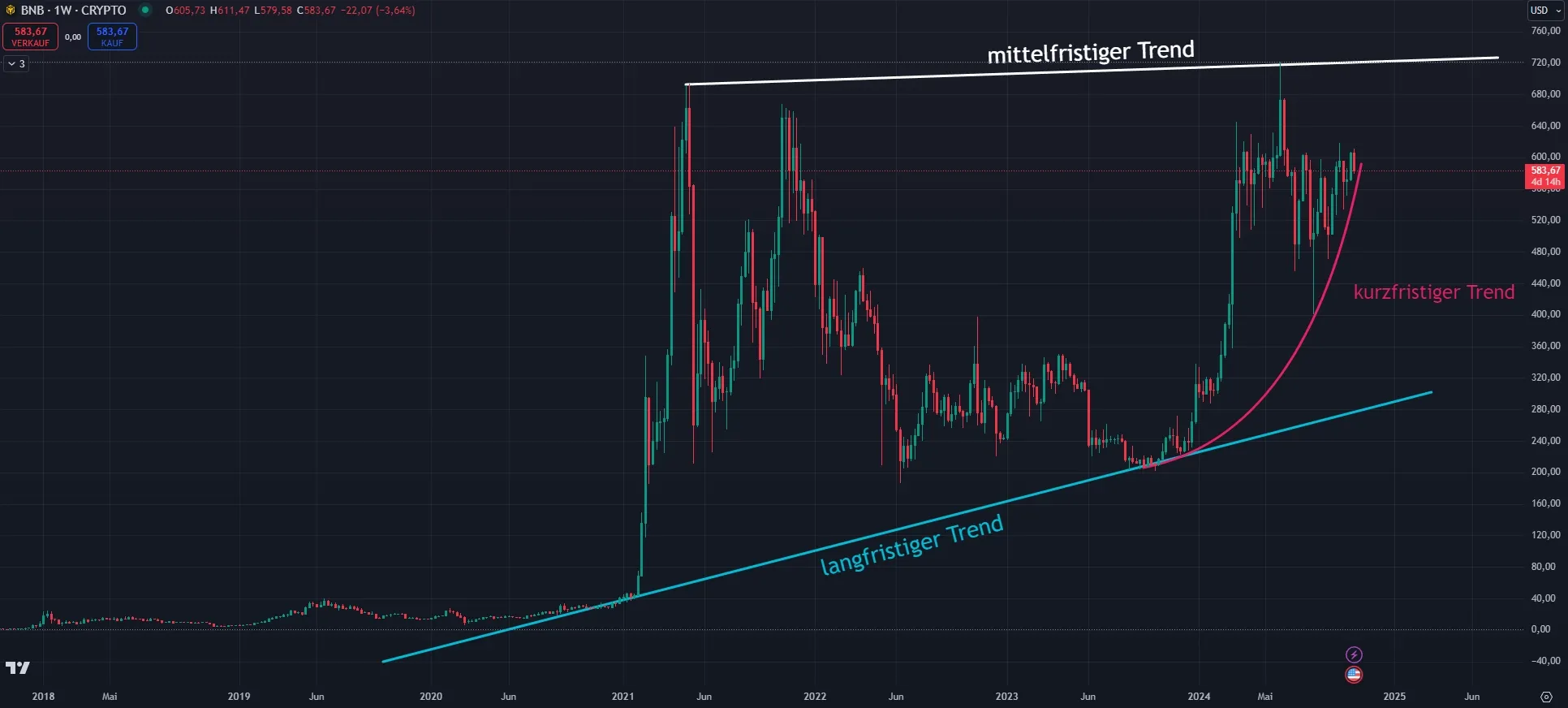 Binance Coin BNB Trendverlauf in Wochendarstellung