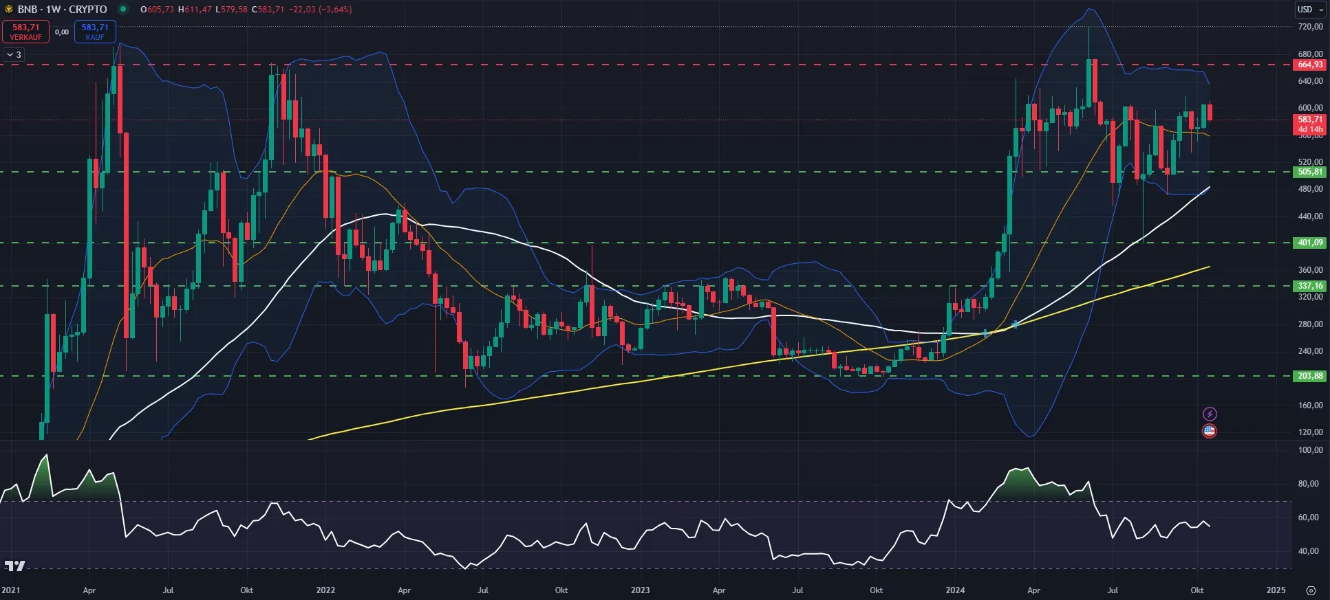 BNB-Kurs Chart in Wochendarstellung