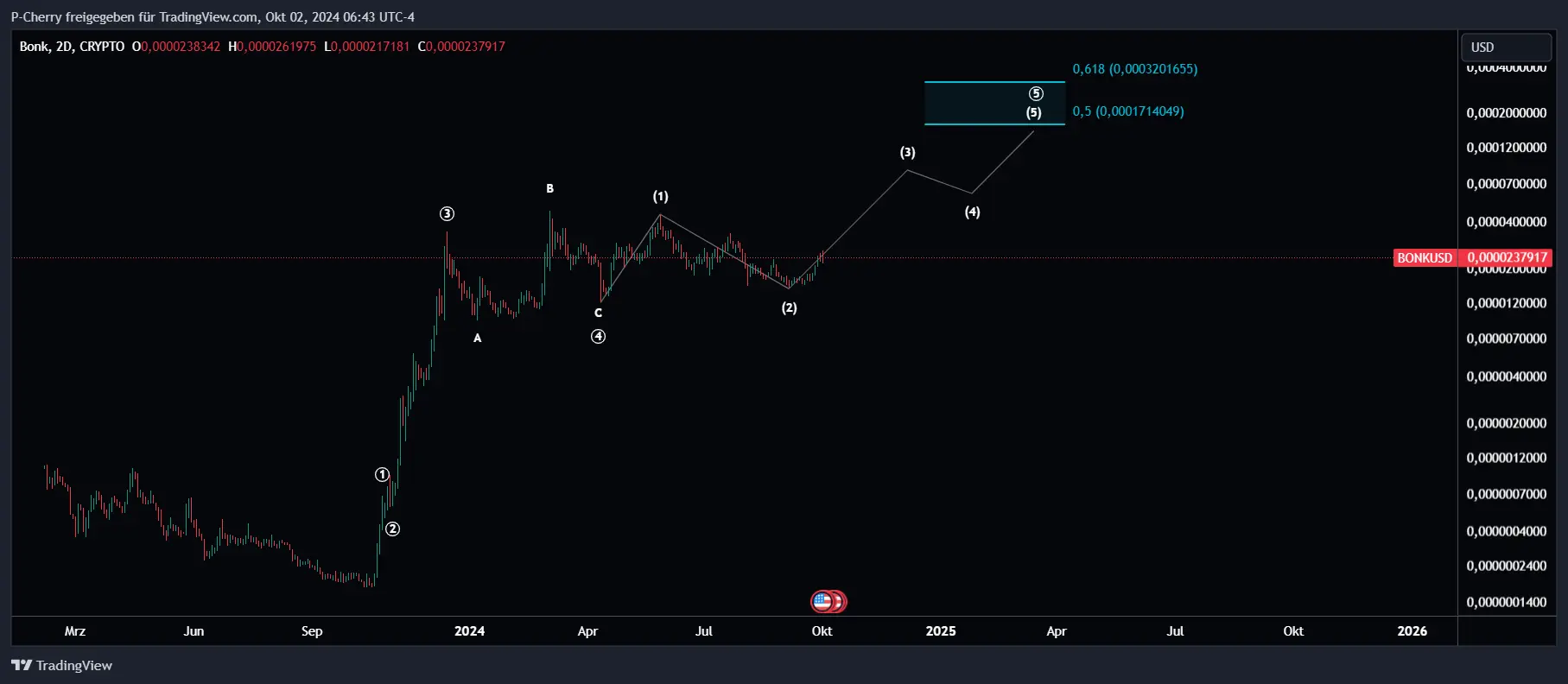 BONK, Elliott Wellen, 2-Tageschart, Quelle: Tradingview