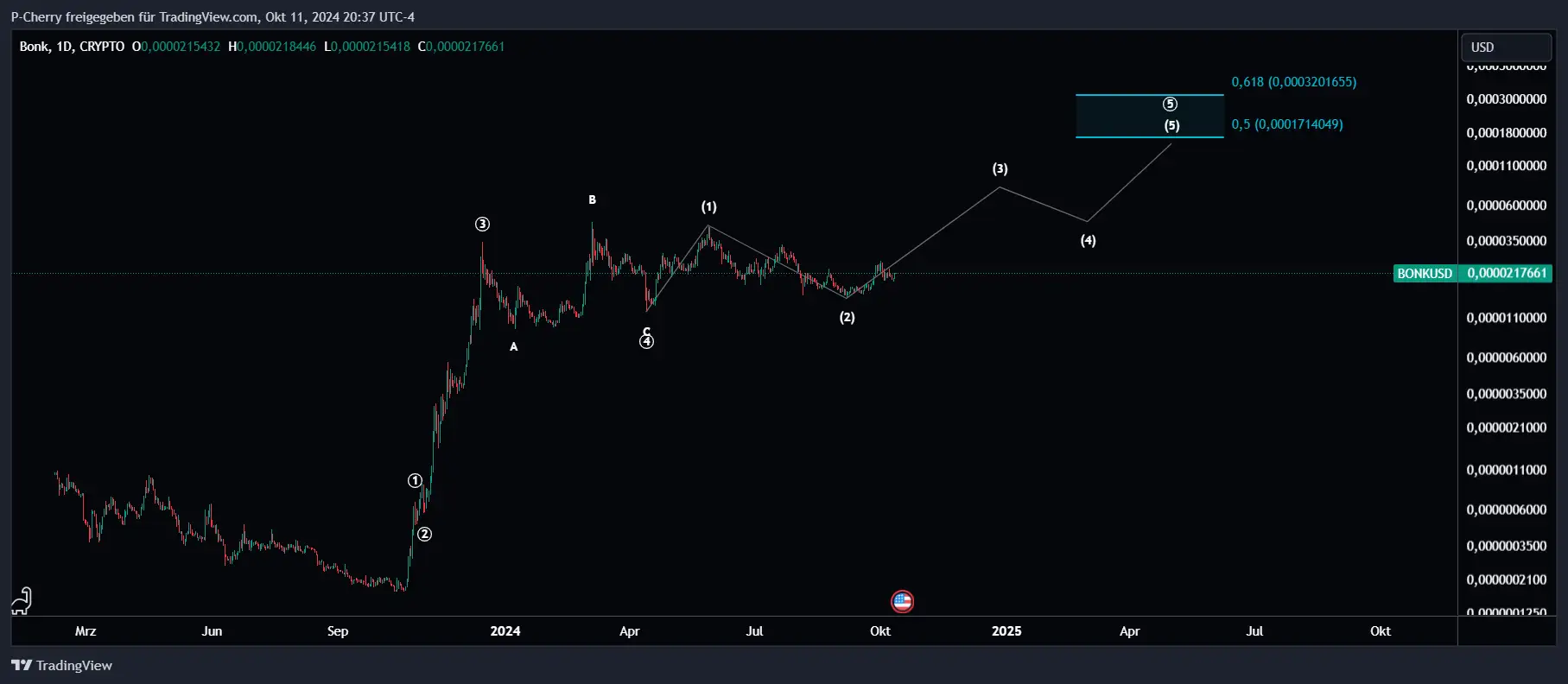 BONK, Elliott Wellen, Tageschart, Quelle: Tradingview