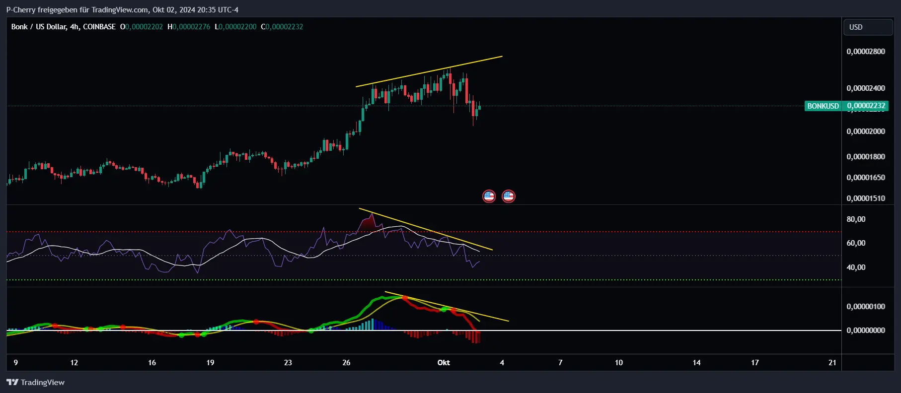 BONK, RSI und MACD, 4-Stundenchart, Quelle: Tradingview