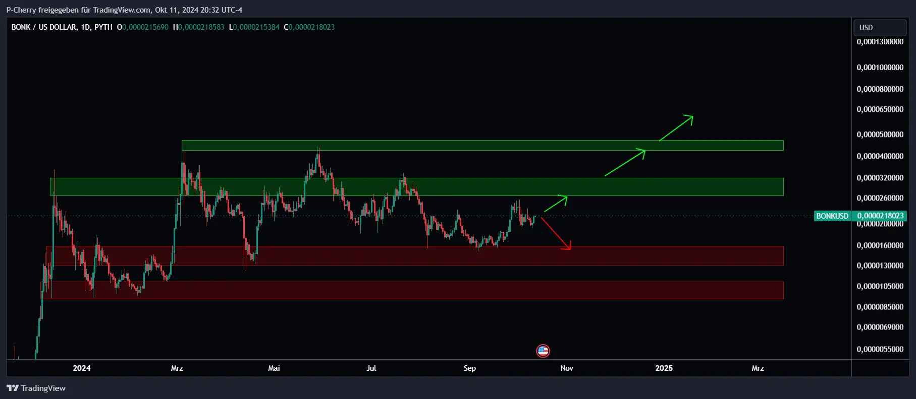 BONK, Supportlevel, Tageschart, Quelle: Tradingview