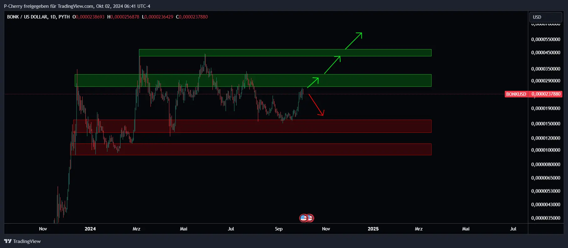 BONK, Supportlevel, Tageschart, Quelle: Tradingview