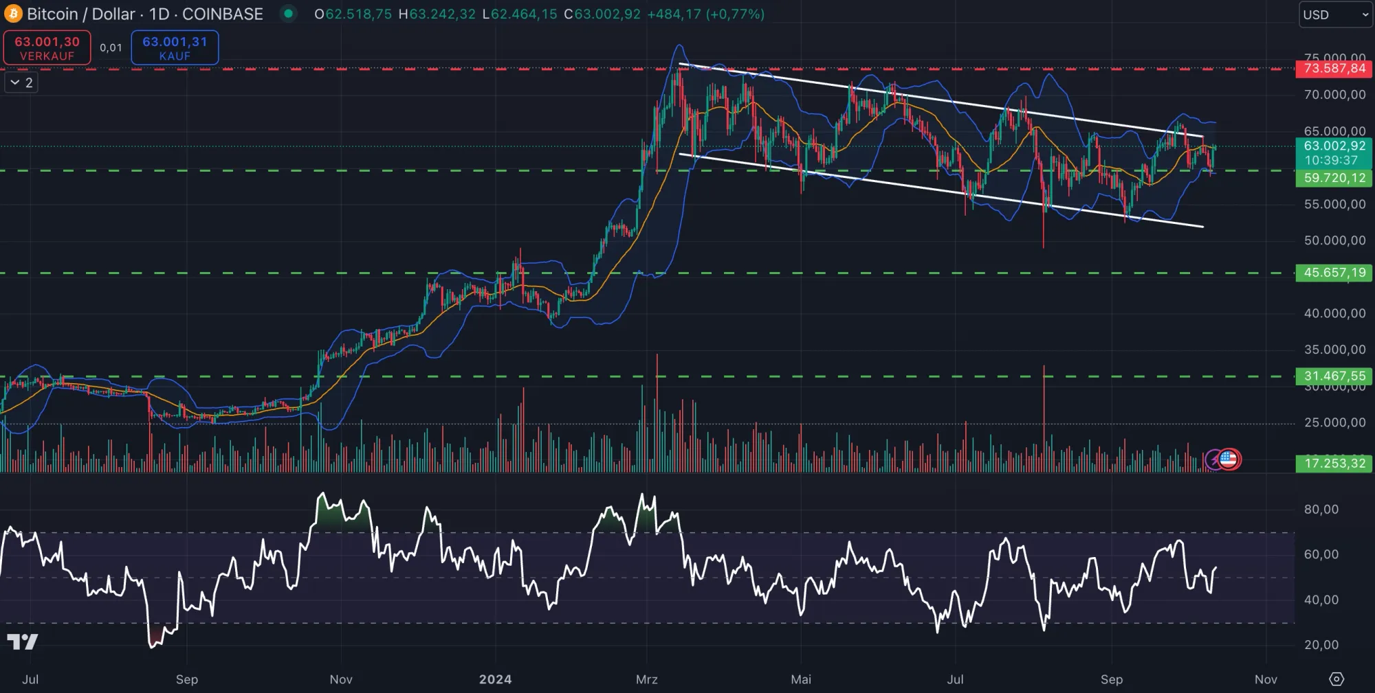 BTC-Kurs Chartanalyse in Tagesdarstellung (Stand: 12.10.2024)