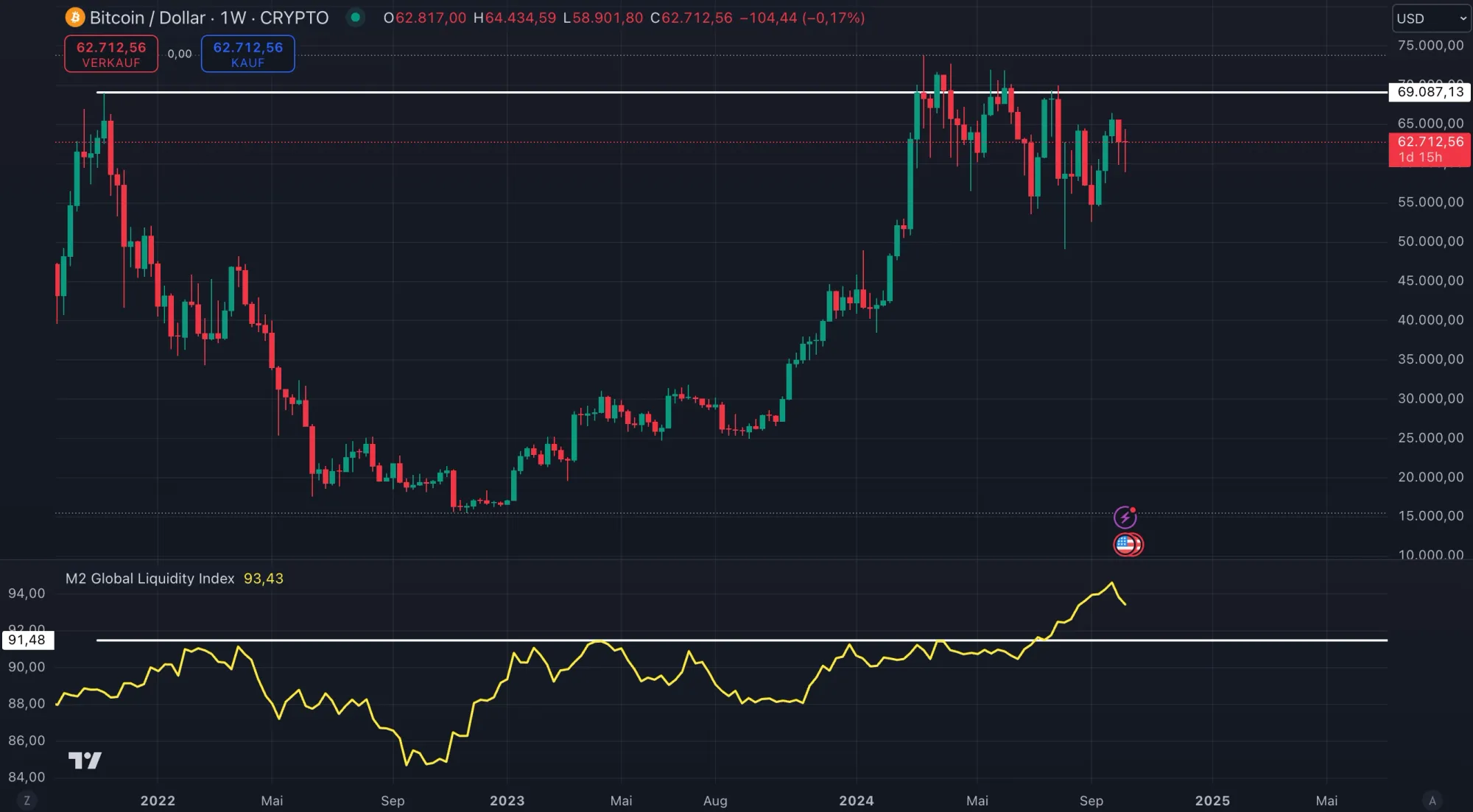 Geldmenge M2 Korrelation zu Bitcoin (Quelle: TradingView)