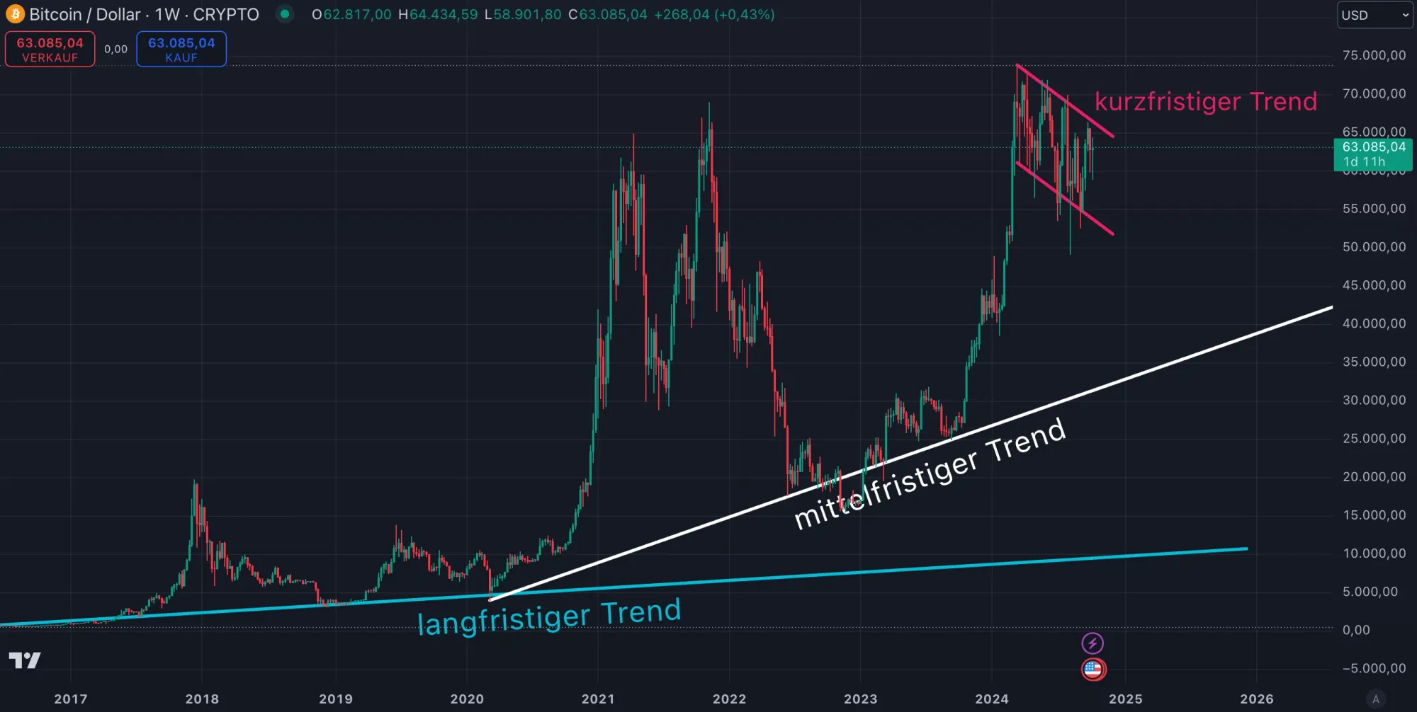 Chartanalyse zu Bitcoin (BTC) in der Wochenansicht (Stand: 12.10.2024)