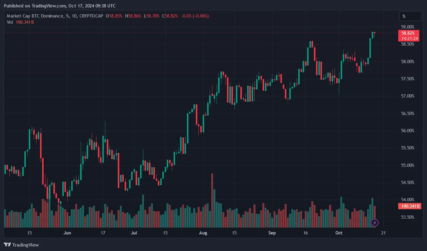 Tradingview Bitcoin Dominanz 2024