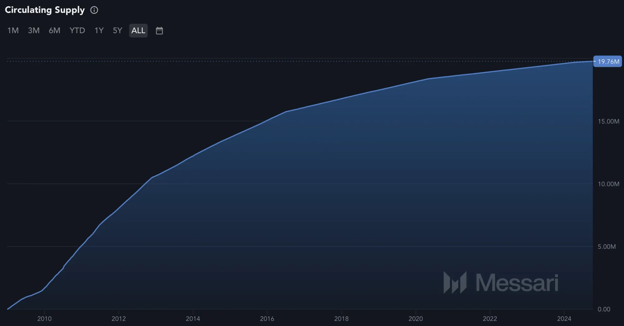 Gesamtmenge der im Umlauf befindlichen Coins der Kryptowährung Bitcoin (BTC) seit Beginn 2009