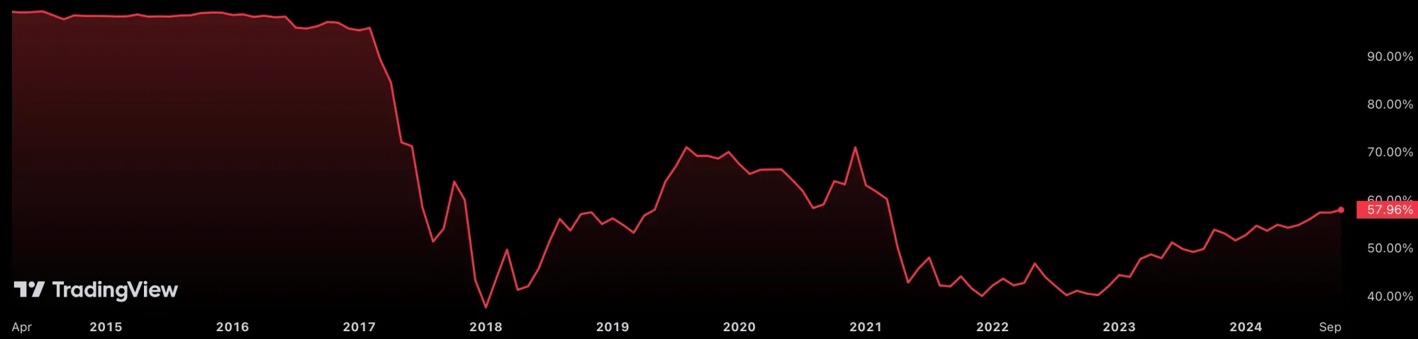 Marktdominanz Bitcoin (BTC), Quelle: TradingView