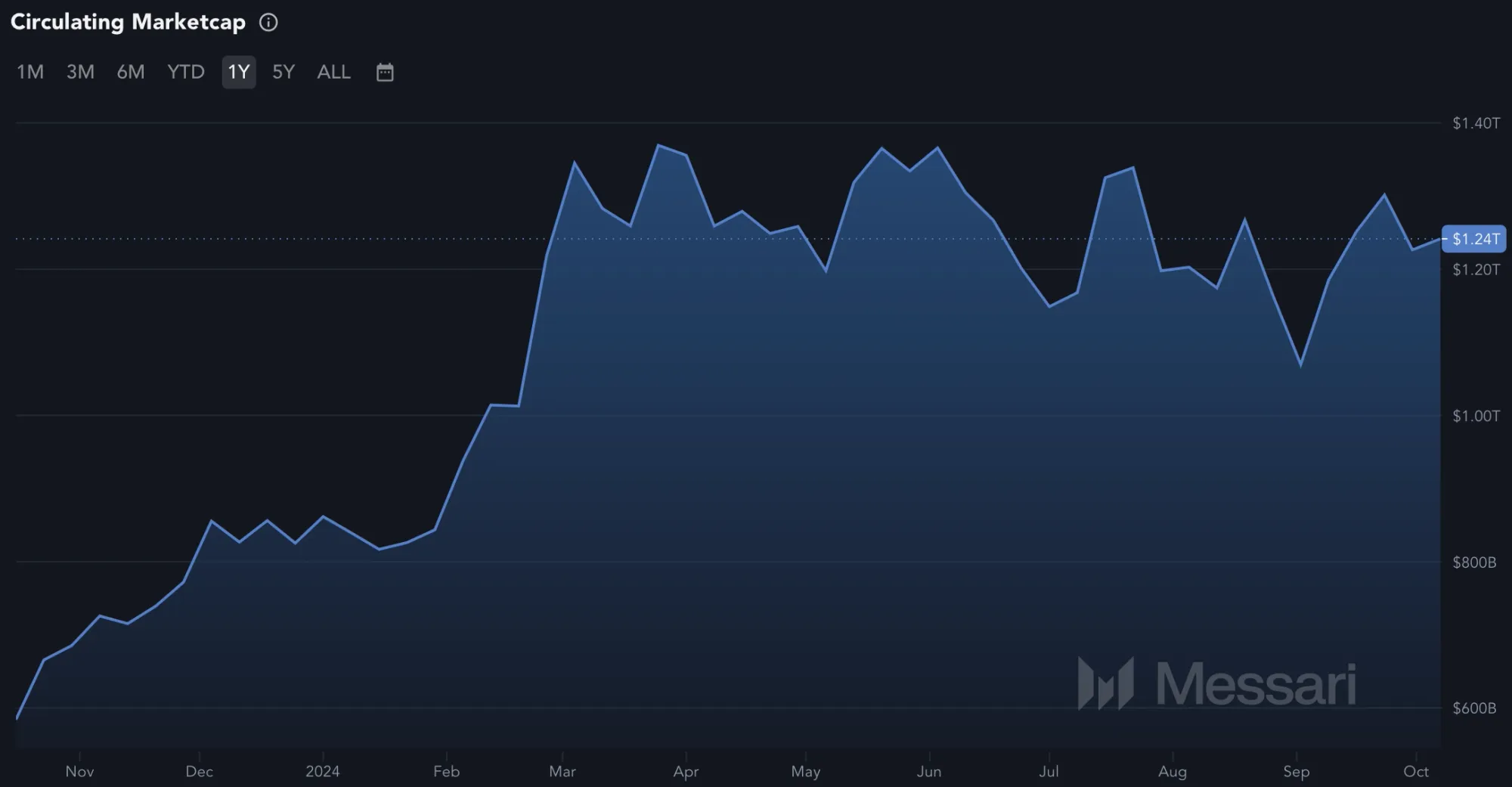 Verlauf der Bitcoin (BTC) Marktkapitalisierung im 1-Jahres-Intervall (Stand: 12.10.2024)