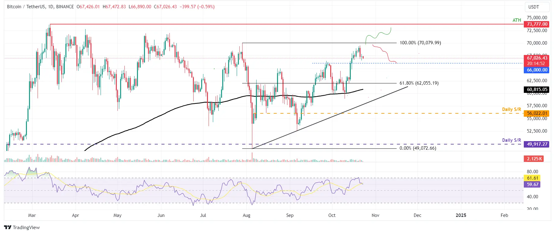 BTC/USD Chart mit nächsten Preiszielen, Quelle: Tradingview