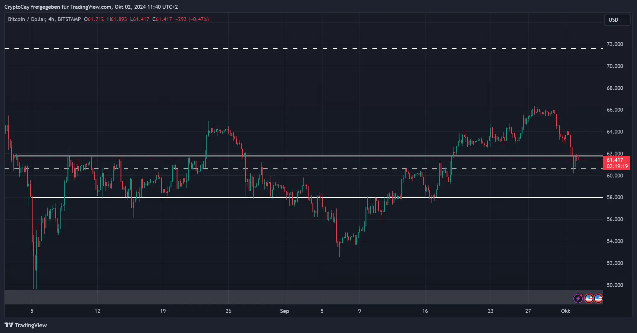 BTC/USD-Chart, Quelle: TradingView