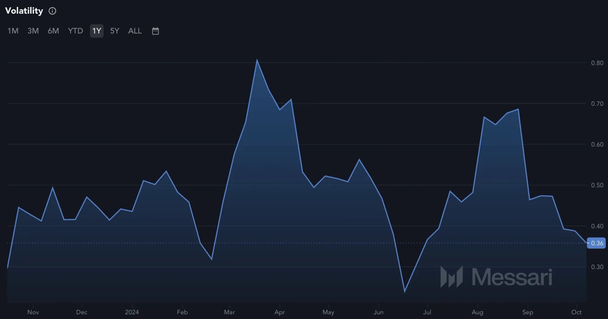 Entwicklung der Bitcoin (BTC) Marktvolatilität seit dem Beginn des Jahres 2023 im Verlauf