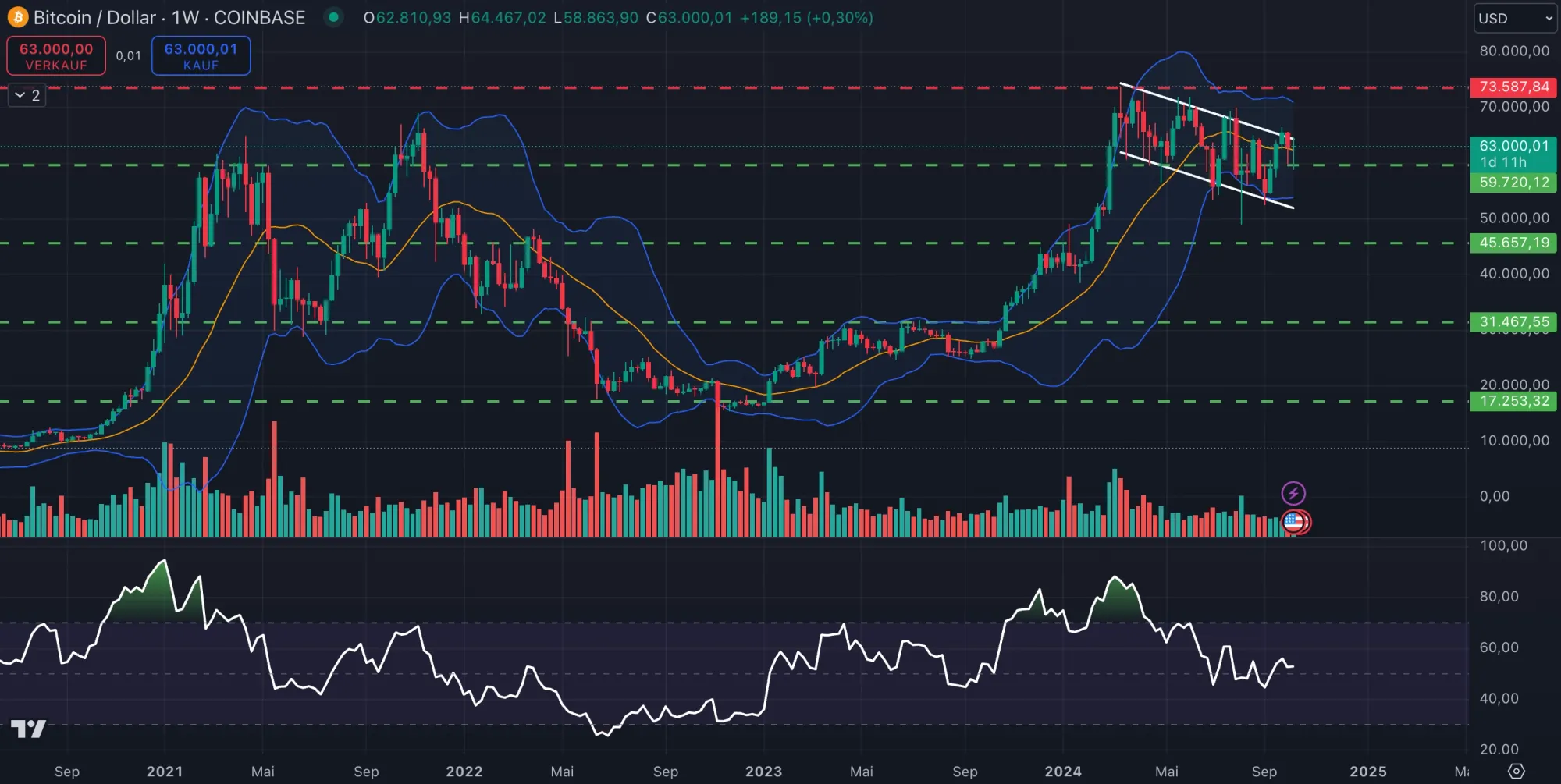 Bitcoin (BTC) Kurs Chartanalyse in Wochendarstellung (Stand: 12.10.2024)