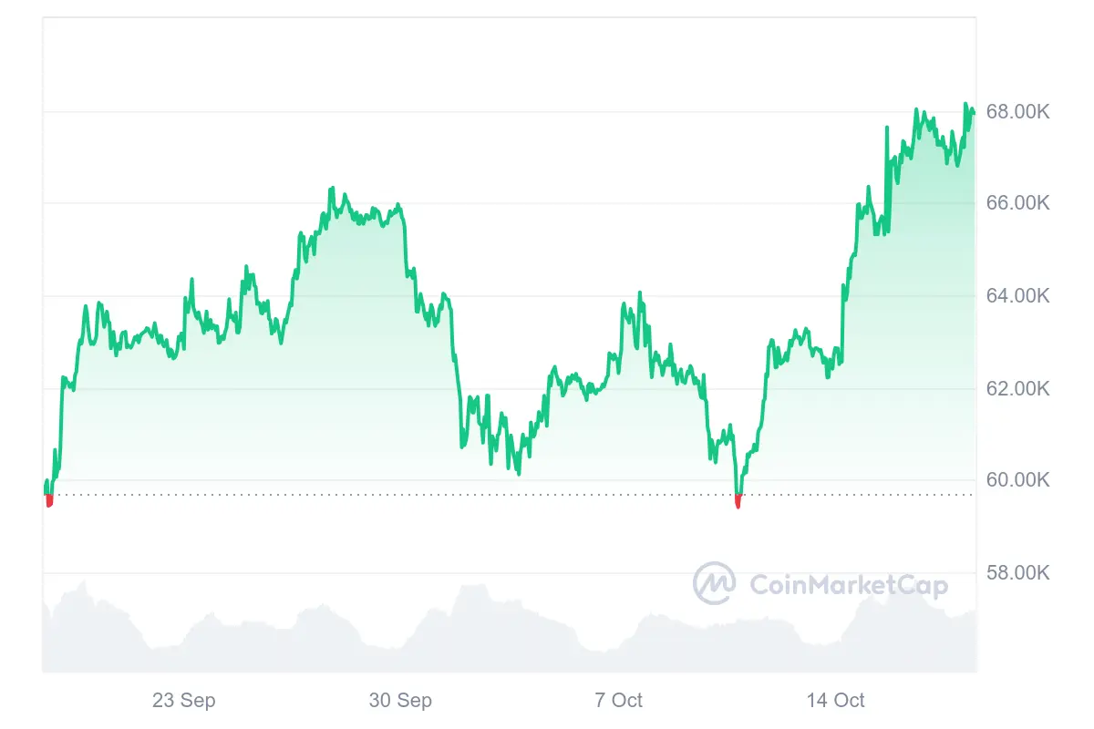 Bitcoin-Kurs legt um 12 % binnen einer Woche zu