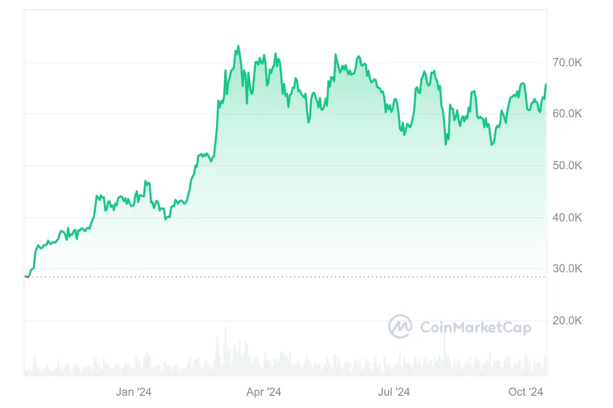 Bitcoin Kurs nähert sich dem Allzeithoch aus März 