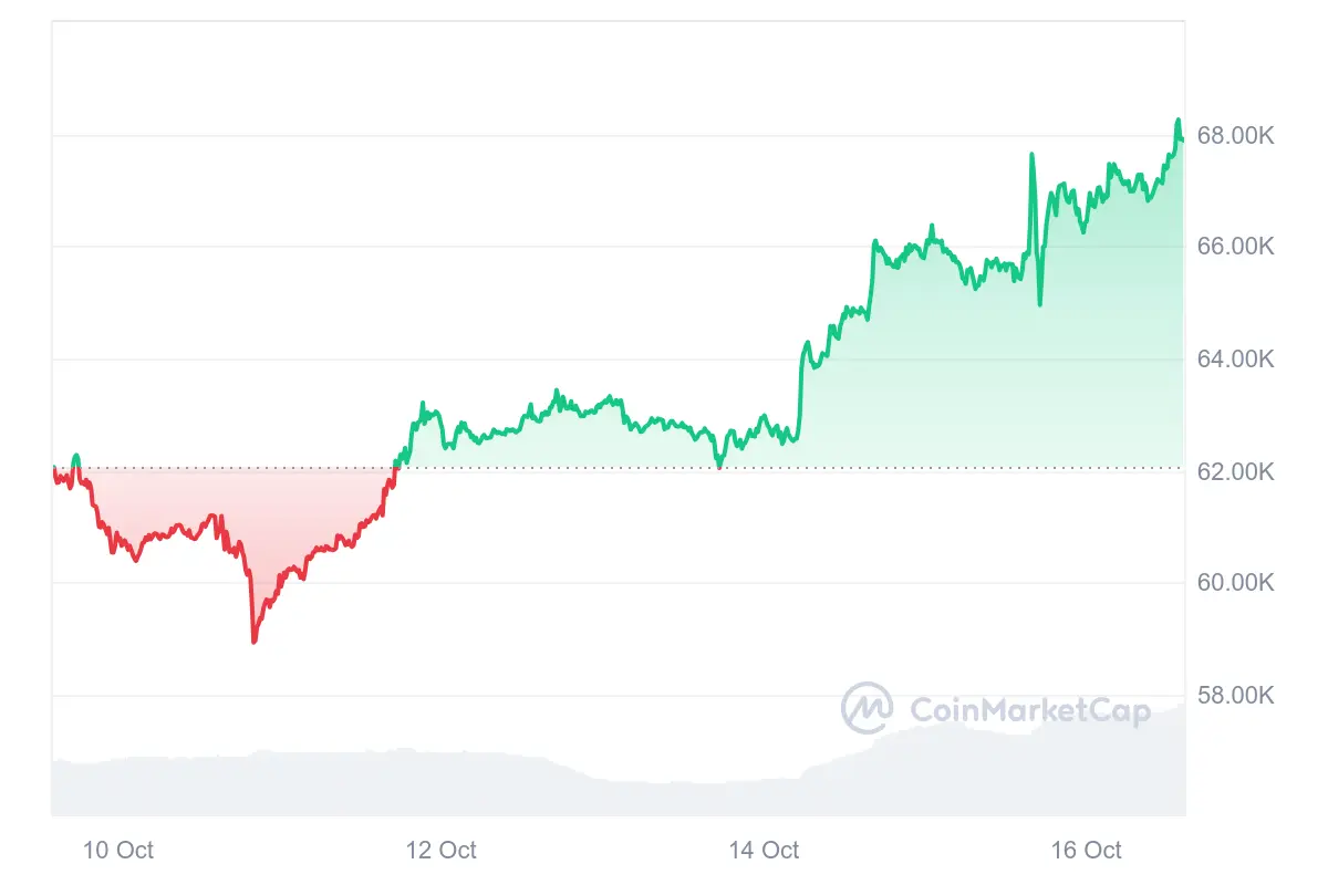 BTC/USD Chart der letzten 7 Tage, Quelle: CoinMarketCap