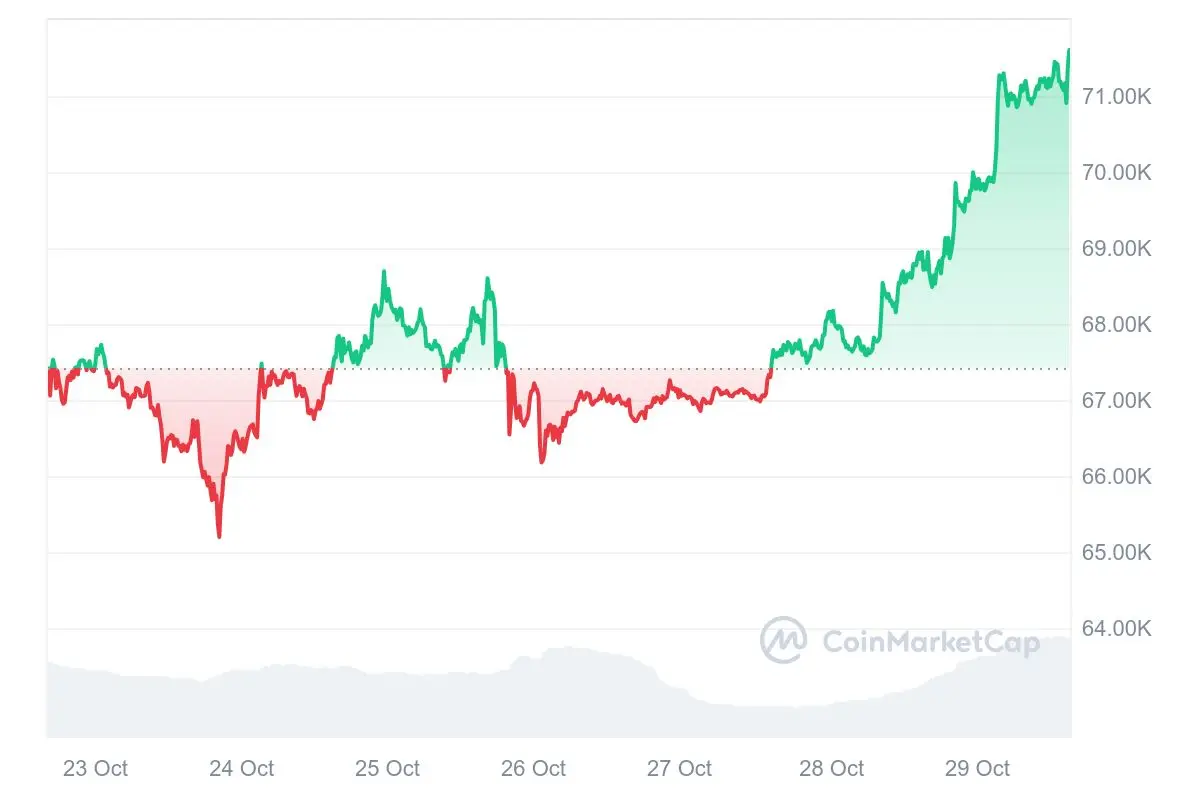 BTC/USD Chart der letzten 7 Tage, Quelle: CoinMarketCap