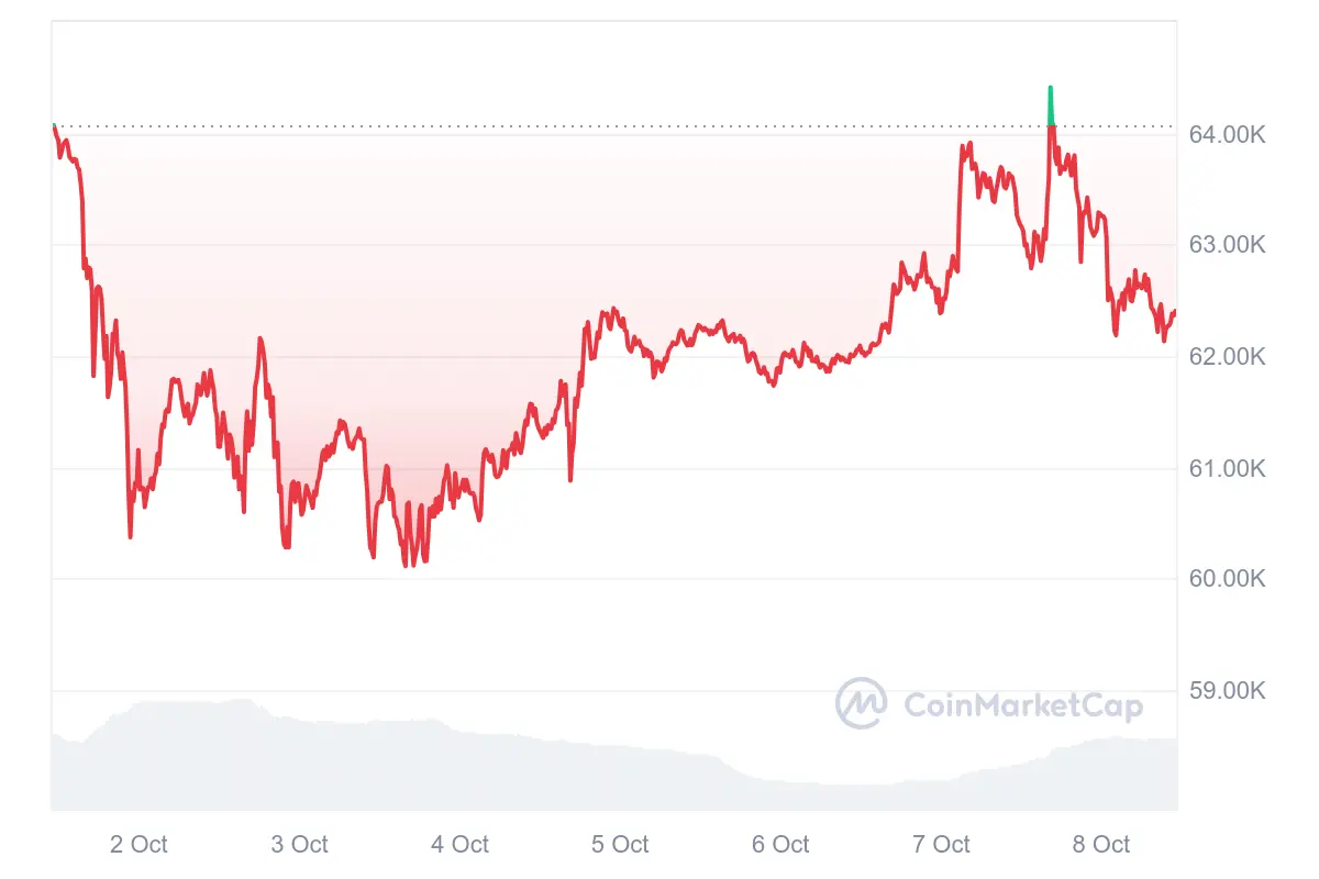 Bitcoin ist auf Wochensicht 2,7 % im Minus