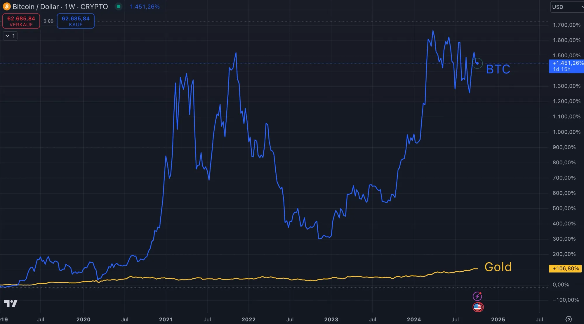 Bitcoin - Gold Vergleich