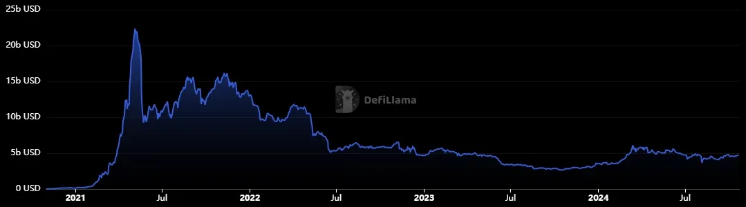 Binance Coin - Gesperrtes Gesamtvermoegen TVL