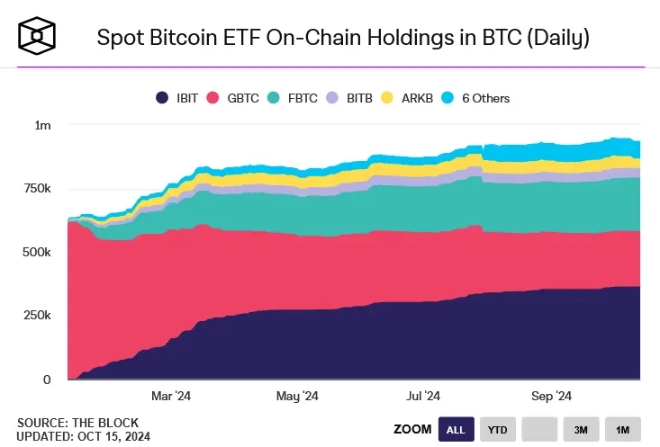 Bitcoin ETFs (USA) Wachstum 2024