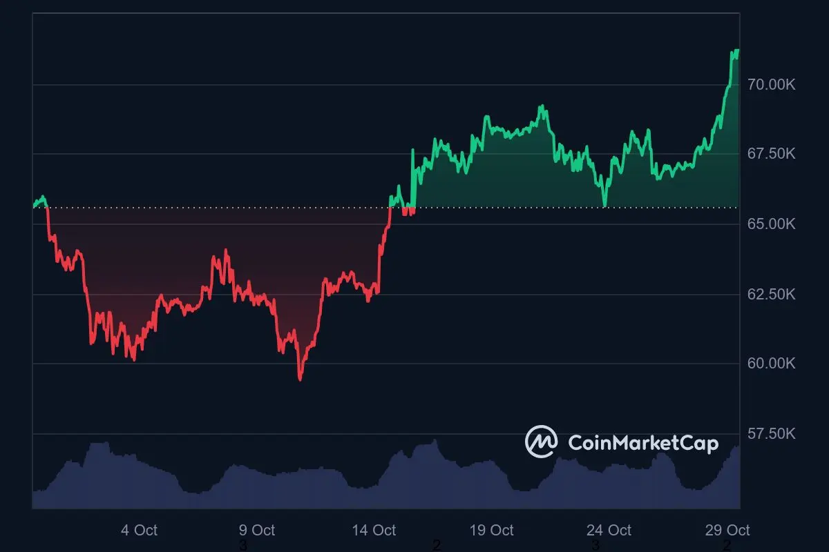 Bitcoin Kurs Monatstrend 29. Oktober 2024