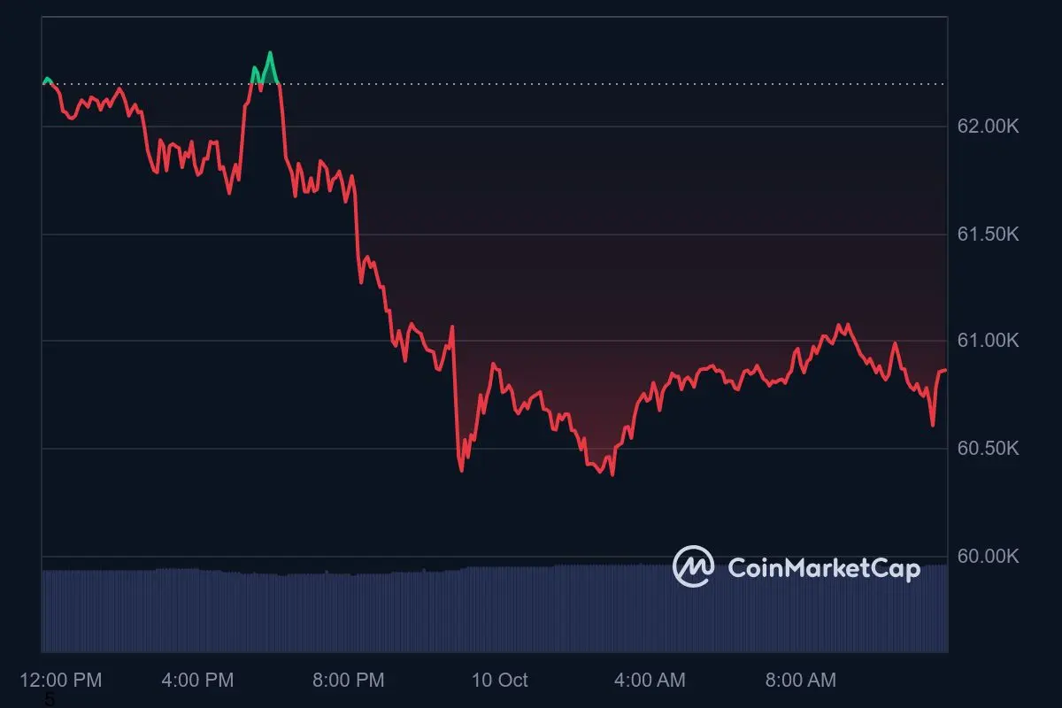 Bitcoin Kurs Tagestrend 10. Oktober 2024