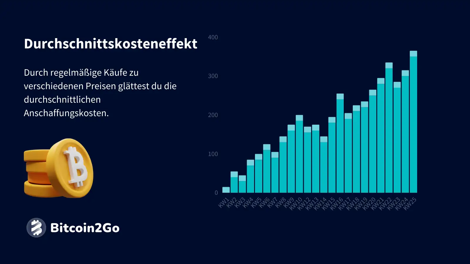 Bitcoin Durchschnittskosteneffekt