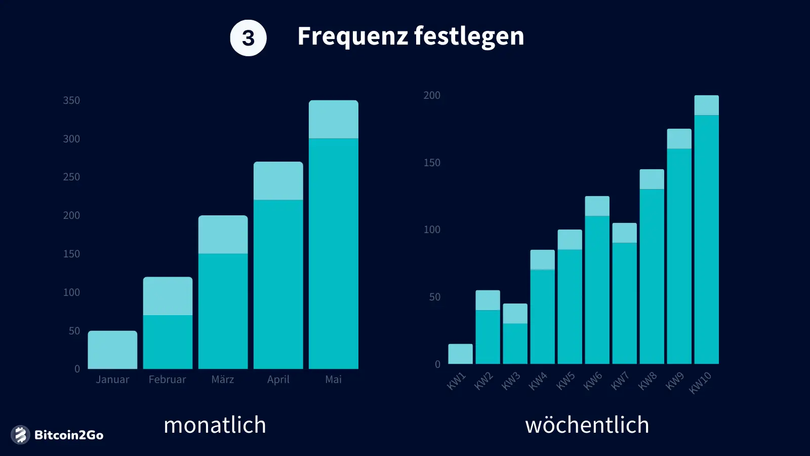 Frequenz festlegen