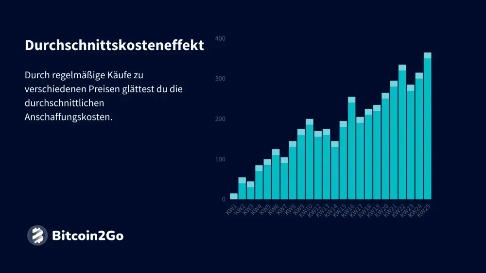 Wann Bitcoin kaufen? - Der Durchschnittskosteneffekt