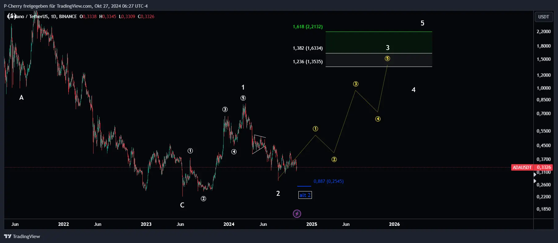 ADA, Elliott Wellen, Tageschart, Quelle: Tradingview