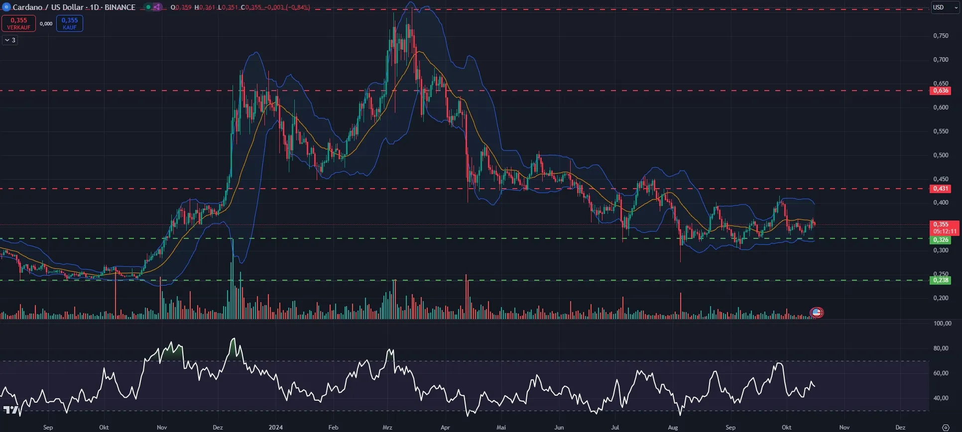 Cardano (ADA) Kurs Chartanalyse in Tagesdarstellung (Stand: 16.10.2024)